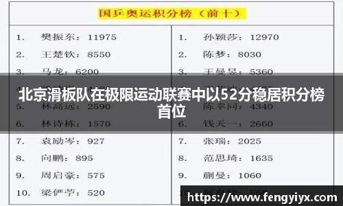 北京滑板队在极限运动联赛中以52分稳居积分榜首位